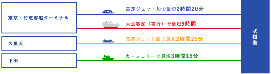 
              東京・竹芝客船ターミナルから式根島へ、高速ジェット船で最短2時間20分、大型客船（夜行）で最短9時間。
              久里浜から式根島へ、高速ジェット船で最短2時間25分。
              下田から式根島へ、カーフェリーで最短3時間15分。
              