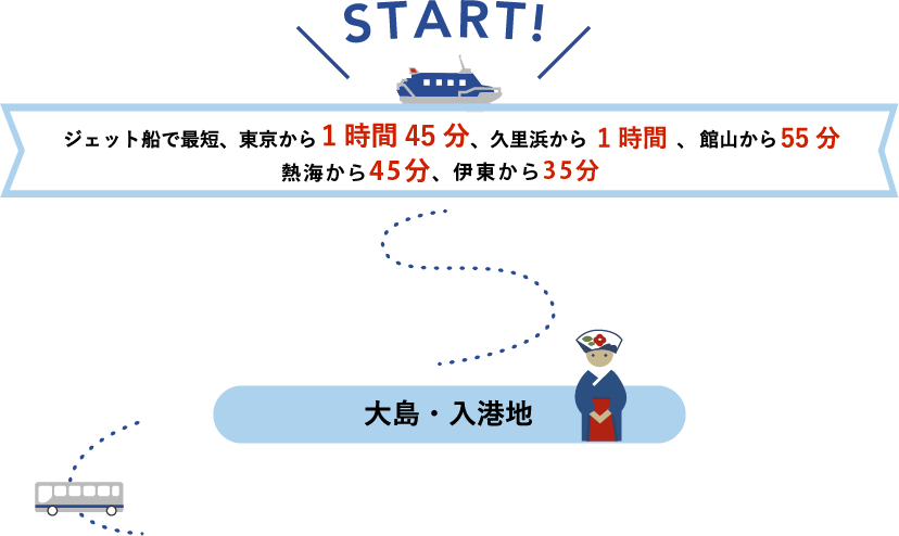 START! ジェット船で最短、東京から1時間45分、久里浜から1時間、館山から55分