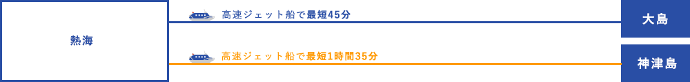 
            熱海から大島へ、高速ジェット船で最短45分。
            熱海から神津島へ、高速ジェット船で最短1時間35分。
            