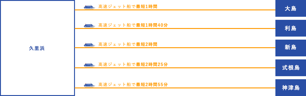 
            久里浜から大島へ、高速ジェット船で最短1時間。
            久里浜から利島へ、高速ジェット船で最短1時間40分。
            久里浜から新島へ、高速ジェット船で最短2時間。
            久里浜から式根島へ、高速ジェット船で最短2時間25分。
            久里浜から神津島へ、高速ジェット船で最短2時間55分。
            