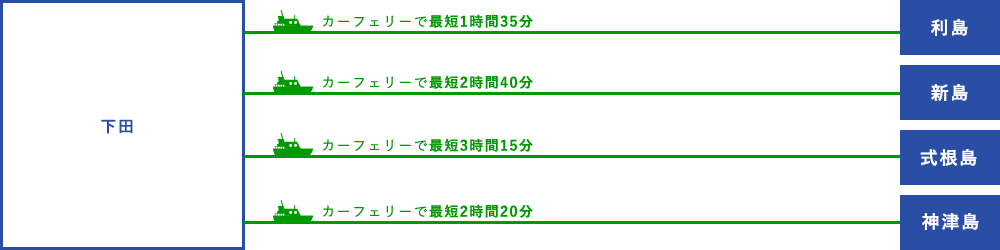 
            下田から利島へ、カーフェリーで最短1時間35分。
            下田から新島へ、カーフェリーで最短2時間40分。
            下田から式根島へ、カーフェリーで最短3時間15分。
            下田から神津島へ、カーフェリーで最短2時間20分。
            