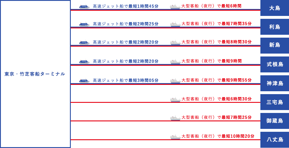 
            東京・竹芝ターミナルから大島へ、高速ジェット船で最短1時間45分、大型客船（夜行）で最短6時間。
            東京・竹芝ターミナルから利島へ、高速ジェット船で最短2時間25分、大型客船（夜行）で最短7時間35分。
            東京・竹芝ターミナルから新島へ、高速ジェット船で最短2時間20分、大型客船（夜行）で最短8時間30分。
            東京・竹芝ターミナルから式根島へ、高速ジェット船で最短2時間20分、大型客船（夜行）で最短9時間。
            東京・竹芝ターミナルから神津島へ、高速ジェット船で最短3時間5分、大型客船（夜行）で最短9時間55分。
            東京・竹芝ターミナルから三宅島へ、大型客船（夜行）で最短6時間30分。
            東京・竹芝ターミナルから御蔵島へ、大型客船（夜行）で最短7時間25分。
            東京・竹芝ターミナルから八丈島へ、大型客船（夜行）で最短10時間20分。
            