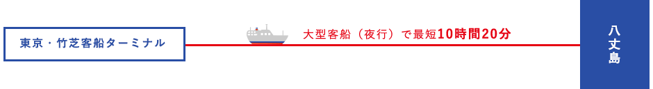 
              東京・竹芝客船ターミナルから八丈島へ、大型客船（夜行）で最短10時間20分。
              