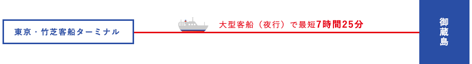 
              東京・竹芝客船ターミナルから御蔵島へ、大型客船（夜行）で最短7時間25分。
              