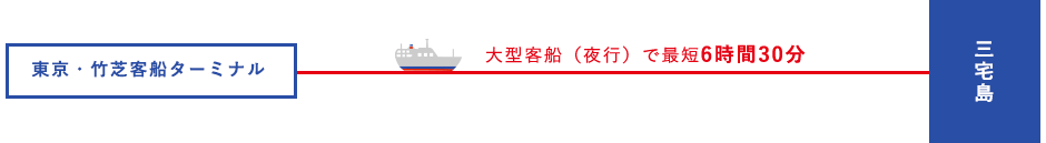 
              東京・竹芝客船ターミナルから三宅島へ、大型客船（夜行）で最短6時間30分。
              