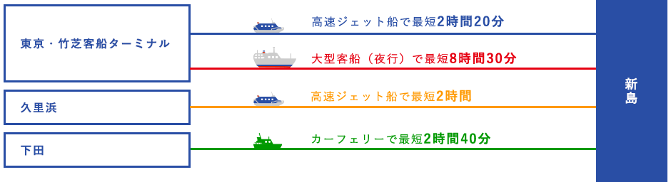 
              東京・竹芝客船ターミナルから新島へ、高速ジェット船で最短2時間20分、大型客船（夜行）で最短8時間30分。
              久里浜から新島へ、高速ジェット船で最短2時間。
              下田から新島へ、カーフェリーで最短2時間40分。
              