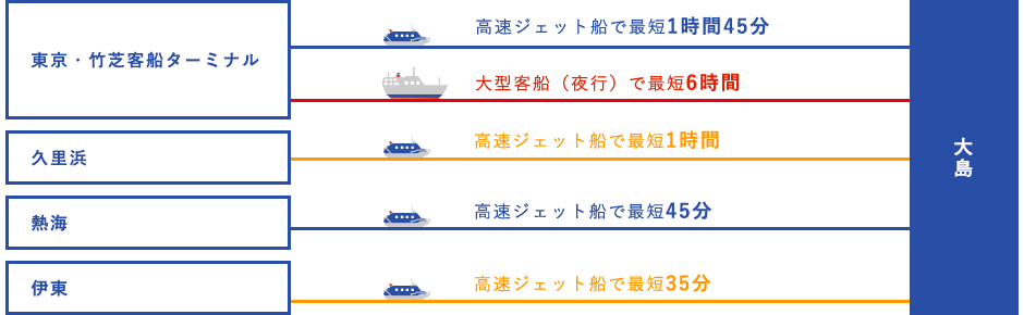 
              東京・竹芝客船ターミナルから大島へ、高速ジェット船で最短1時間45分、大型客船（夜行）で最短6時間。
              久里浜から大島へ、高速ジェット船で最短1時間。
              熱海から大島へ、高速ジェット船で最短45分。
              伊藤から大島へ、高速ジェット船で最短35分。
              