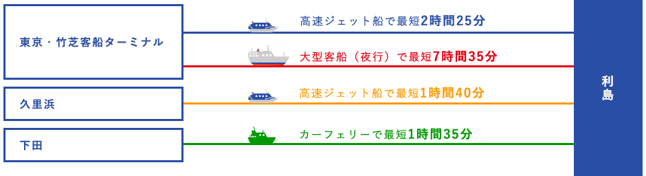 
              東京・竹芝客船ターミナルから利島へ、高速ジェット船で最短2時間25分、大型客船（夜行）で最短7時間35分。
              久里浜から利島へ、高速ジェット船で最短1時間40分。
              下田から利島へ、カーフェリーで最短1時間35分。
              