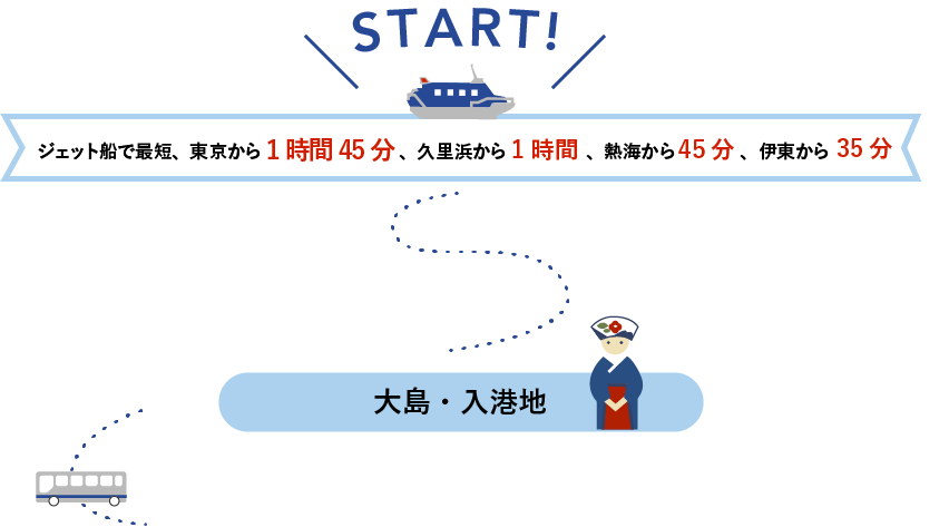 START! ジェット船で最短、東京から1時間45分