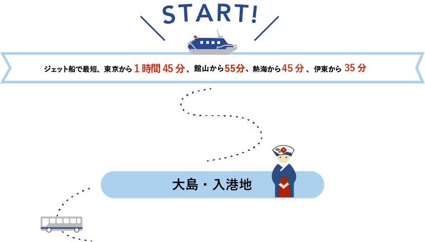 START! ジェット船で最短、東京から1時間45分、館山から55分、熱海から45分、伊東から35分