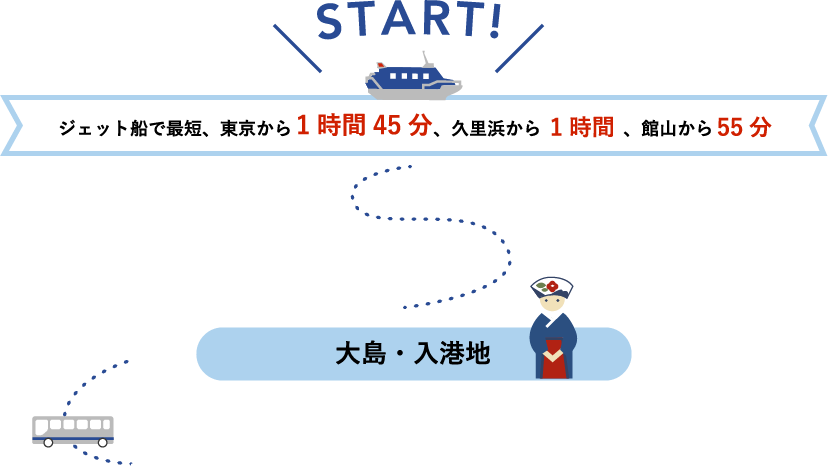 START! ジェット船で最短、東京から1時間45分、久里浜から1時間、館山から55分