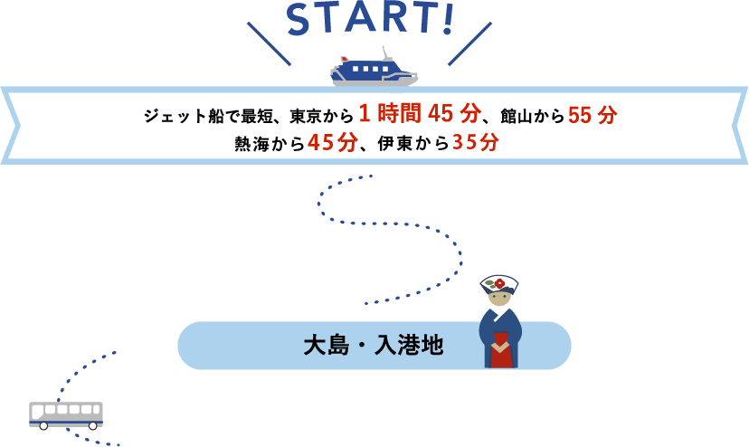 START! ジェット船で最短、東京から1時間45分、館山から55分、熱海から45分、伊東から35分