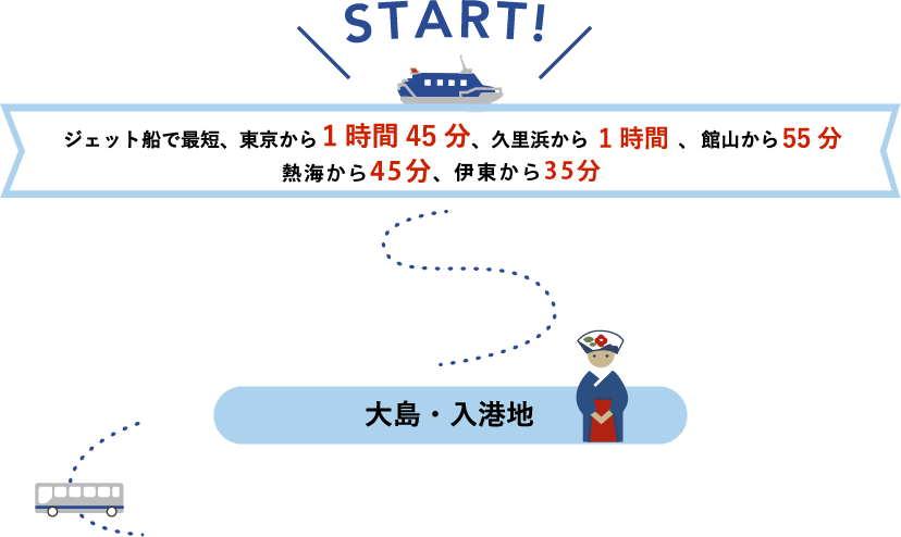 START! ジェット船で最短、東京から1時間45分、久里浜から1時間、熱海から45分、伊東から35分、館山から55分