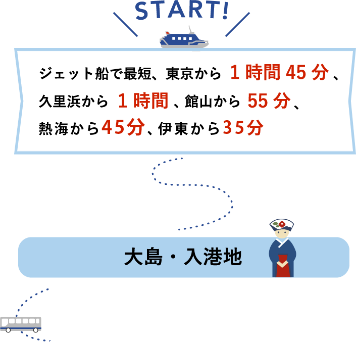 START! ジェット船で最短、東京から1時間45分、久里浜から1時間、熱海から45分、伊東から35分、館山から55分